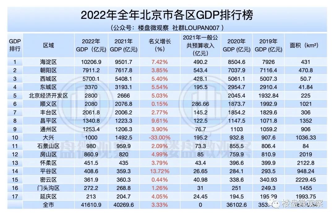 大兴一下回到了2年前北京各区2022年gdp列表