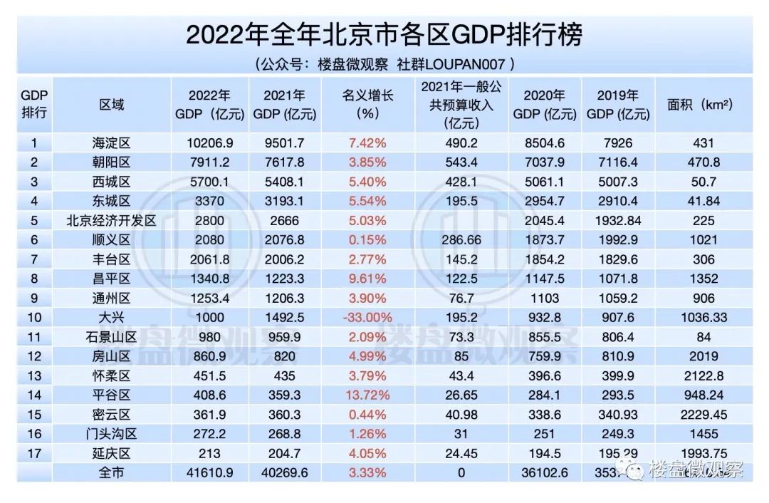 大興一下回到了2年前北京各區2022年gdp列表