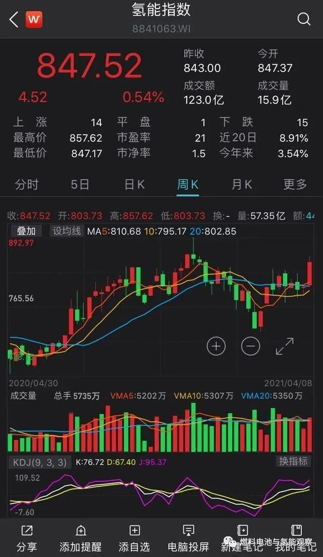 未來市場規模料超16萬億！燃料電池又一重大消息的圖1