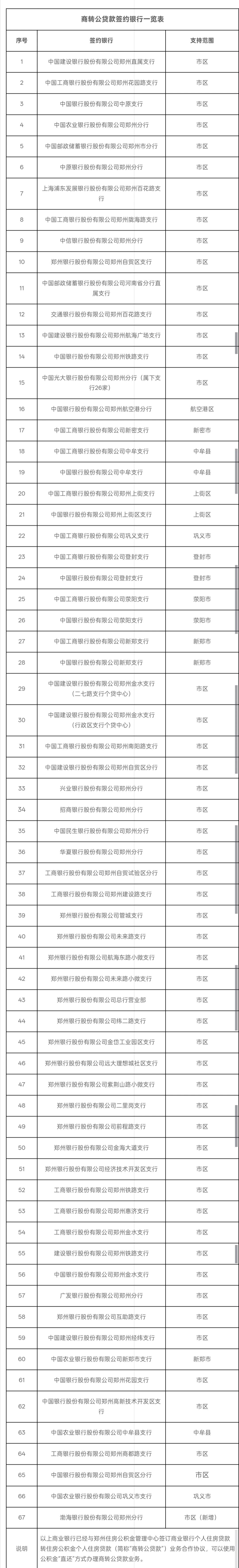 再添1家！郑州“商转公贷款”直还签约银行(9995731)-20260327150751.jpg