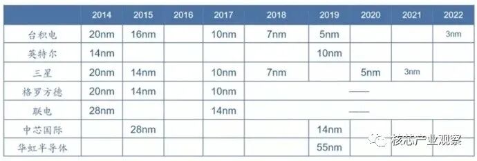 科普 | 一块晶圆到底可以生产多少芯片？的图8