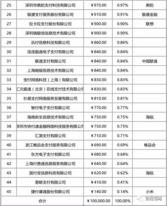 央行出手 支付宝等20余家支付机构正式被“收编”