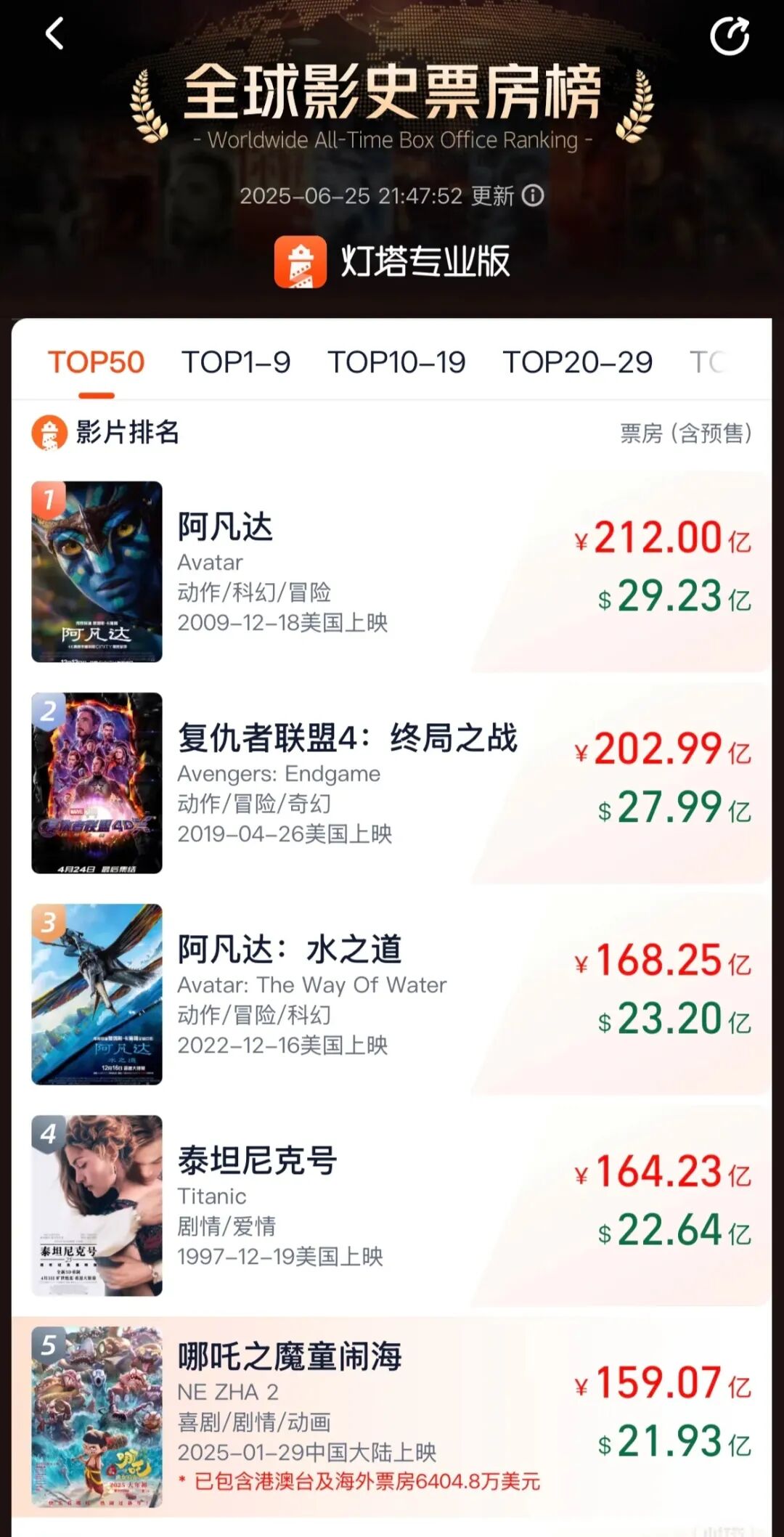 哪吒2发抖音和影迷告别,别骂了！《哪吒2》这次真的下映了，其实它延期4次也只多放了4..