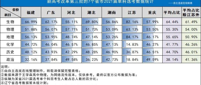 "3+1+2"各科选考人数排名曝光! 最受欢迎的竟是这一科...谁都想不到!