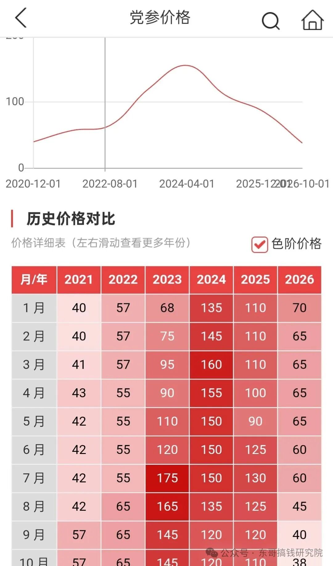 党参行情跌回2019年