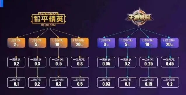 玩游戏也能赚钱？王者荣耀的五个赚钱项目-偏门行业网