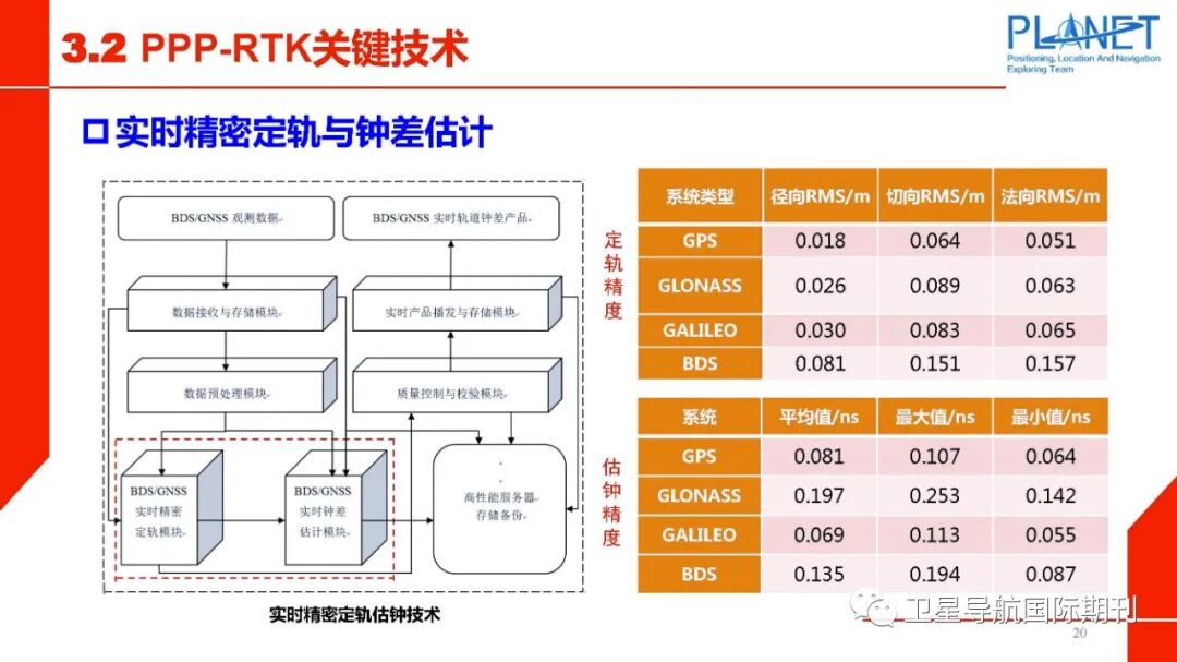 PPP-RTK技术面临的机遇与挑战的图21
