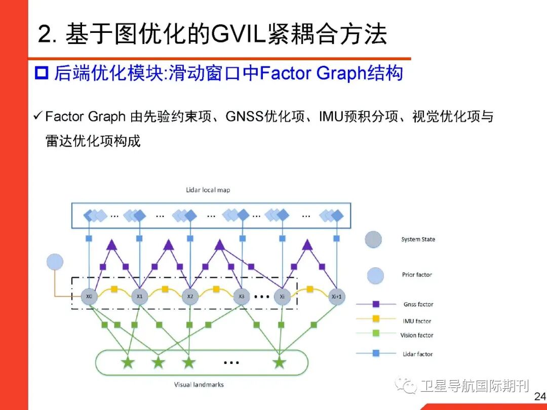 基于图优化的GNSS/惯性/视觉/激光雷达多源融合导航定位的图24