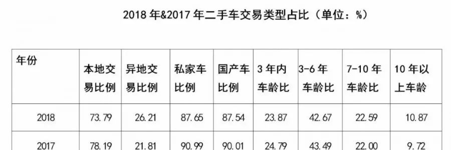 1382萬台，8600億元--2018年二手車成績單！ 未分類 第8張