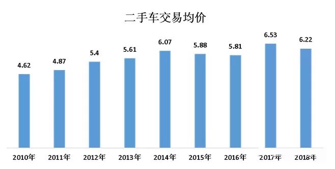 1382萬台，8600億元--2018年二手車成績單！ 未分類 第4張