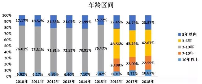 1382萬台，8600億元--2018年二手車成績單！ 未分類 第10張