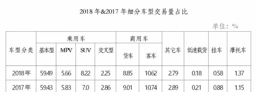 1382萬台，8600億元--2018年二手車成績單！ 未分類 第7張