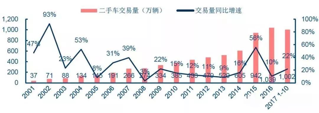 1382萬台，8600億元--2018年二手車成績單！ 汽車 第3張