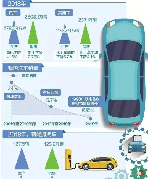 連續10年產銷量世界第一 如何看待汽車銷量首現負增長 汽車 第2張