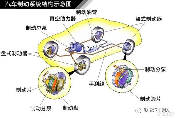 汽車制動系統結構解析_汽車知識圖解的圖2