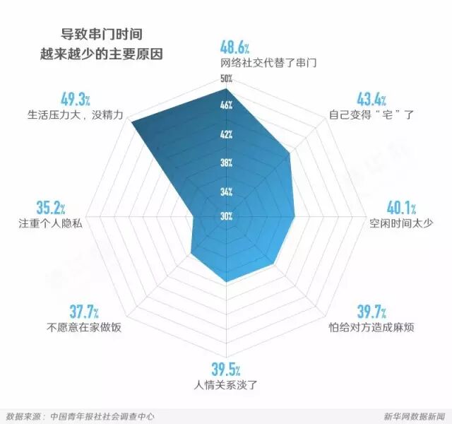 被网络改变的传统社交模式
