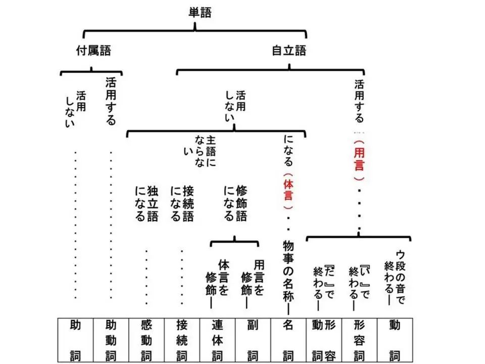 經典語法解析 聊一聊日語中的 助動詞 標準日本語 微文庫