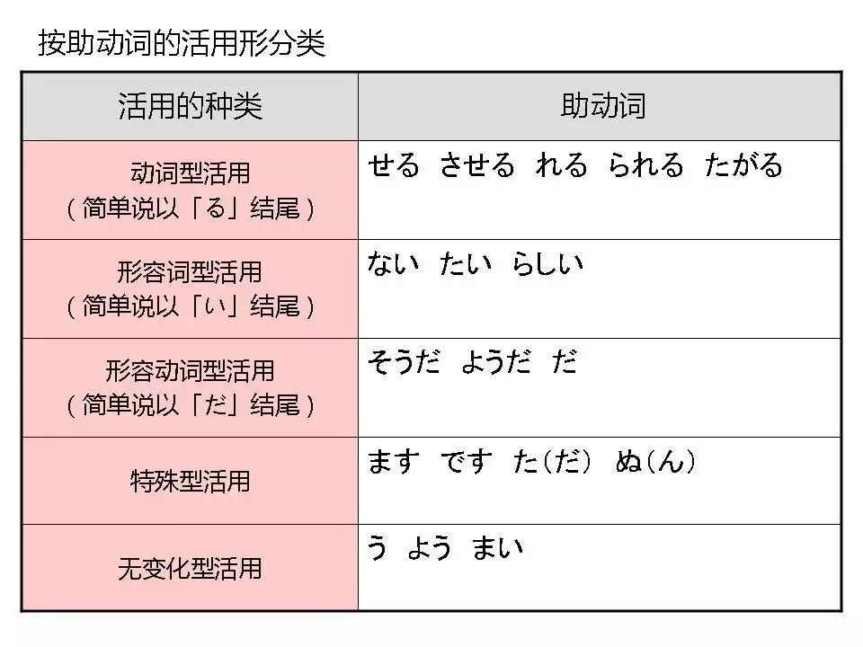 經典語法解析 聊一聊日語中的 助動詞 標準日本語 微文庫