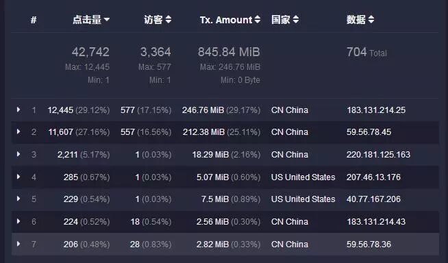 Nginx不受CDN加速服务影响获取访客真实IP
