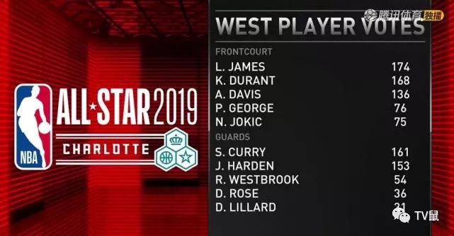 NBA全明星首發公布：詹皇票王哈登入選 羅斯韋德落選 運動 第7張