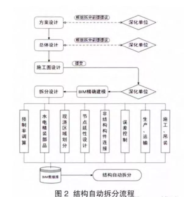 装配式住宅结构自动拆分与组装技术研究