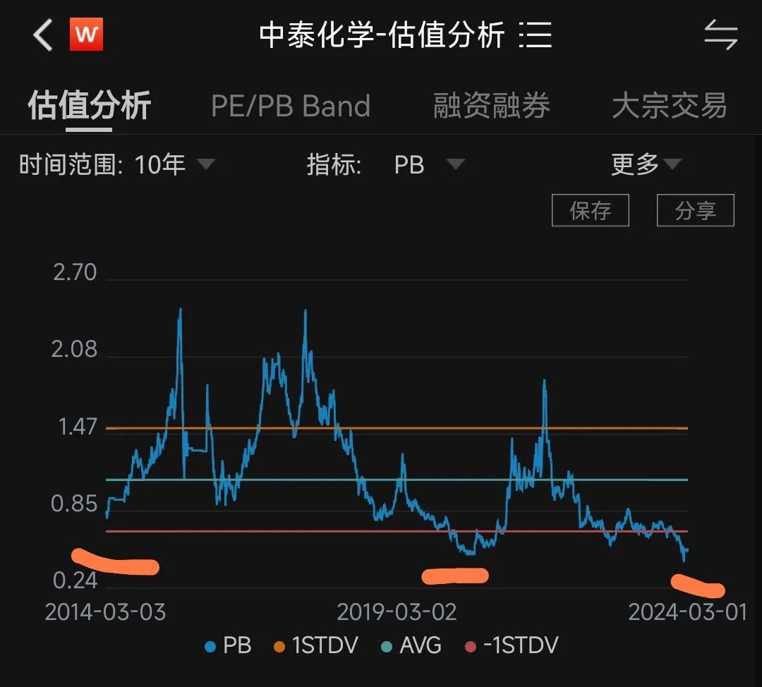 2024年04月23日 中泰化学股票