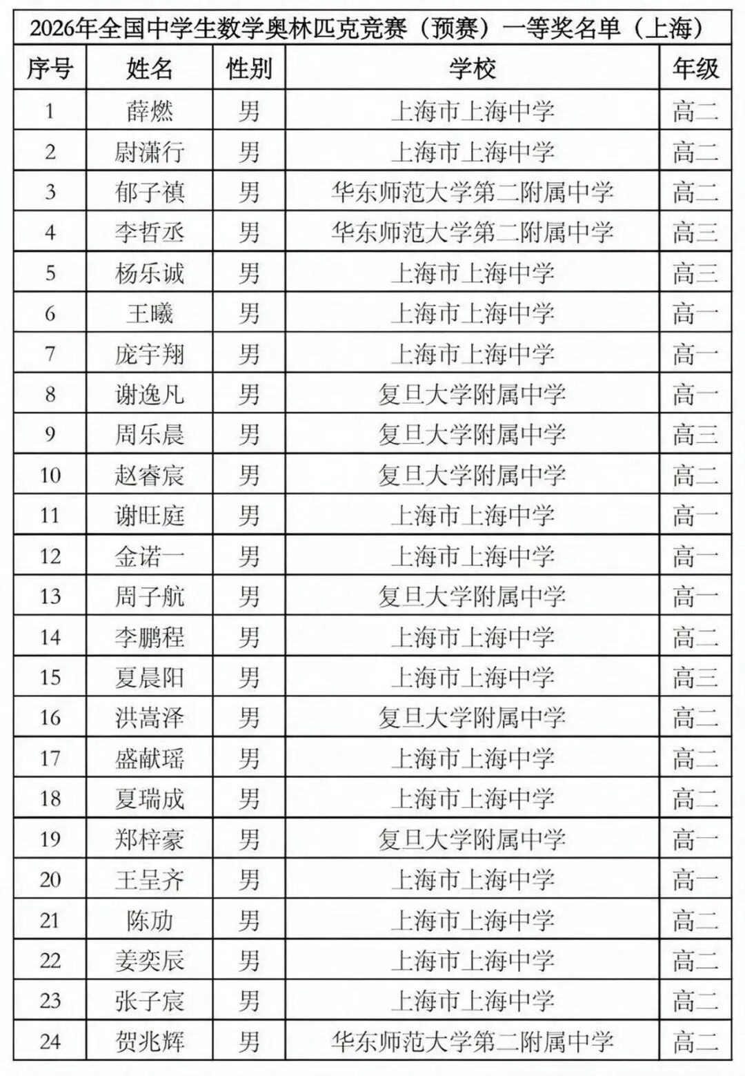上海56人入围！2026年全国中学生奥数联赛省队名单公布！上中霸榜！相关资料 2