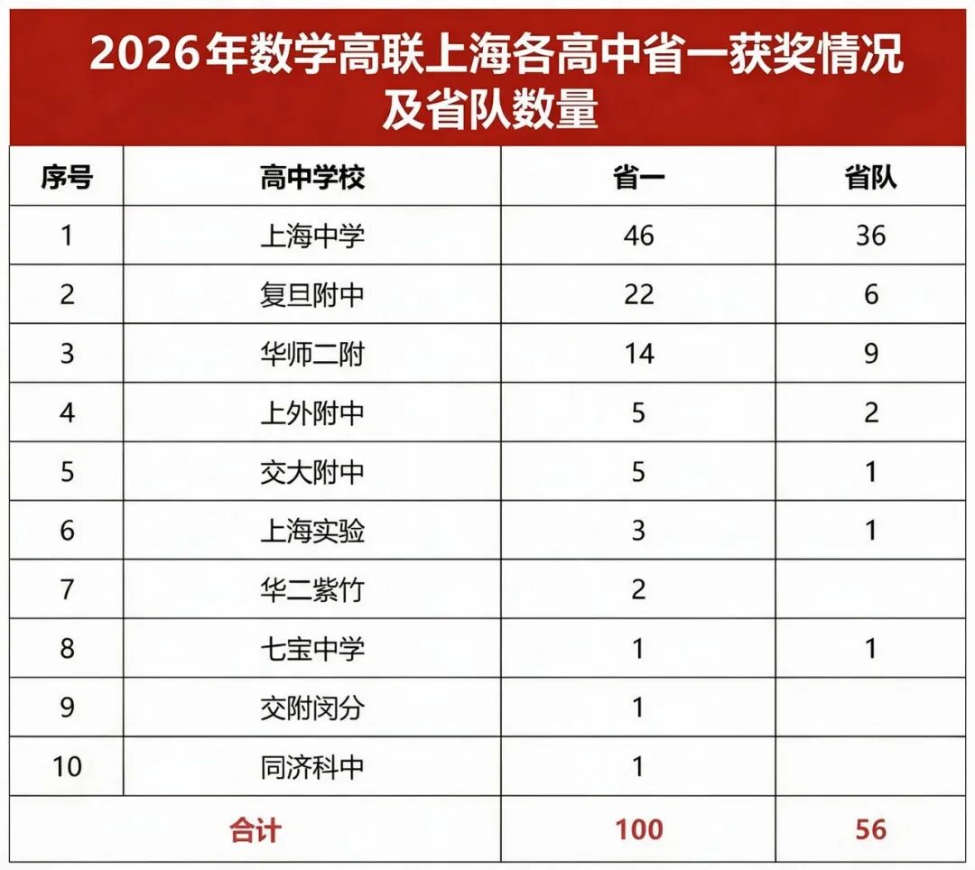 上海56人入围！2026年全国中学生奥数联赛省队名单公布！上中霸榜！相关资料