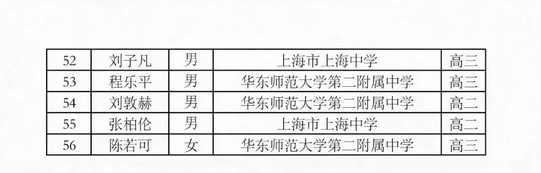 上海56人入围！2026年全国中学生奥数联赛省队名单公布！上中霸榜！相关资料 8