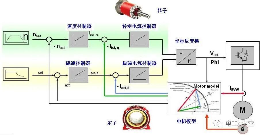 高手也懵逼，為什么200千瓦以上電機要用矢量控制而不是V/f？的圖4