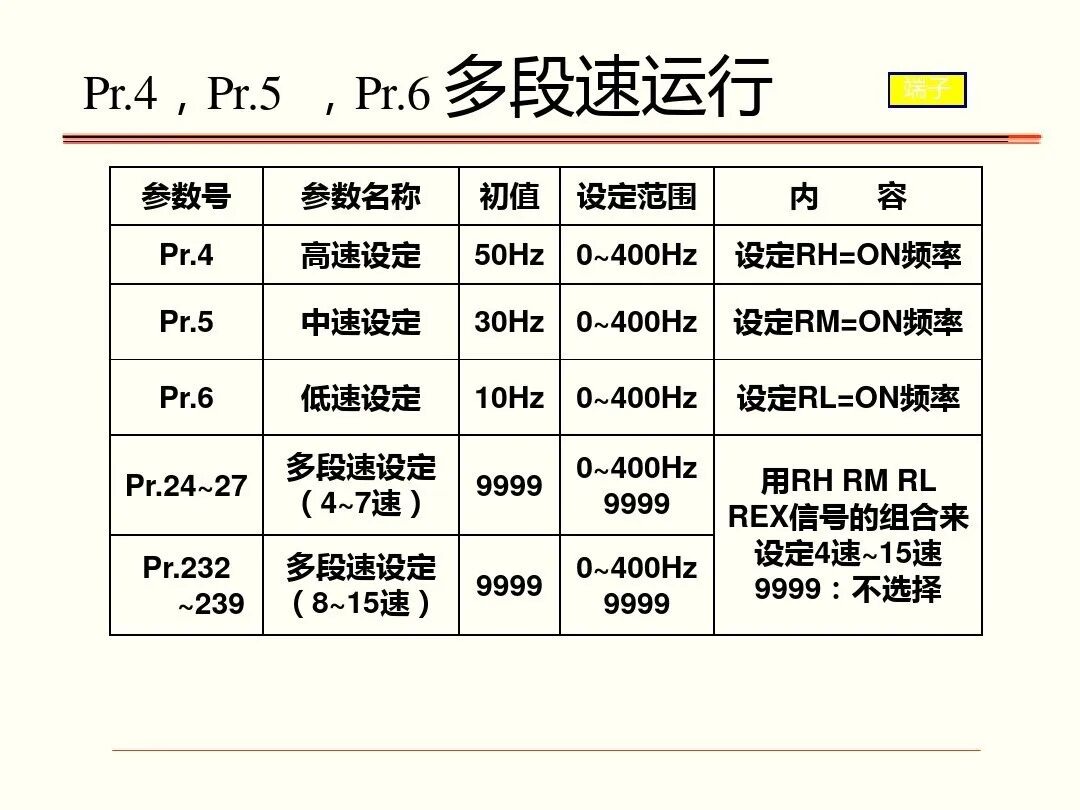 如何调试三菱FR-A700型通用变频器，有这个PPT就足够了！的图37