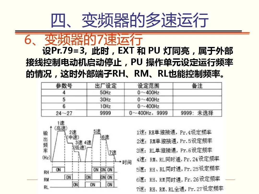 如何调试三菱FR-A700型通用变频器，有这个PPT就足够了！的图40