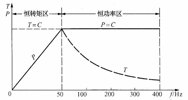 變頻器分通用型和工程型，對應什么類型負載，該怎么選？的圖1