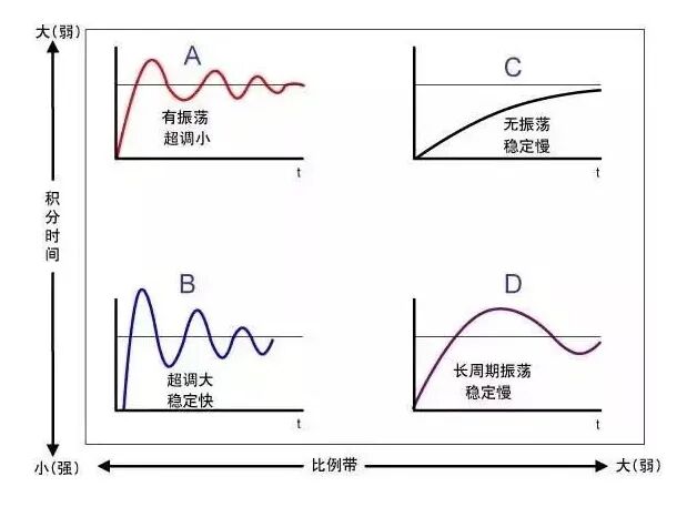 推荐：PID控制原理及参数调试方法，能看懂才是最好的！的图4