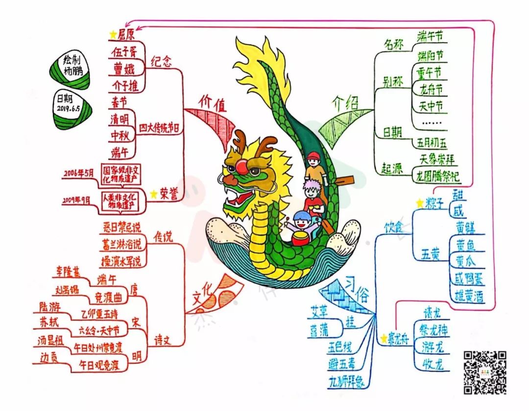 瑞午节思维导图图片