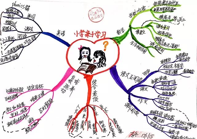 思維導圖幫助閱讀與寫作1,思維導圖幫助聯想與想象模塊四:思維導圖