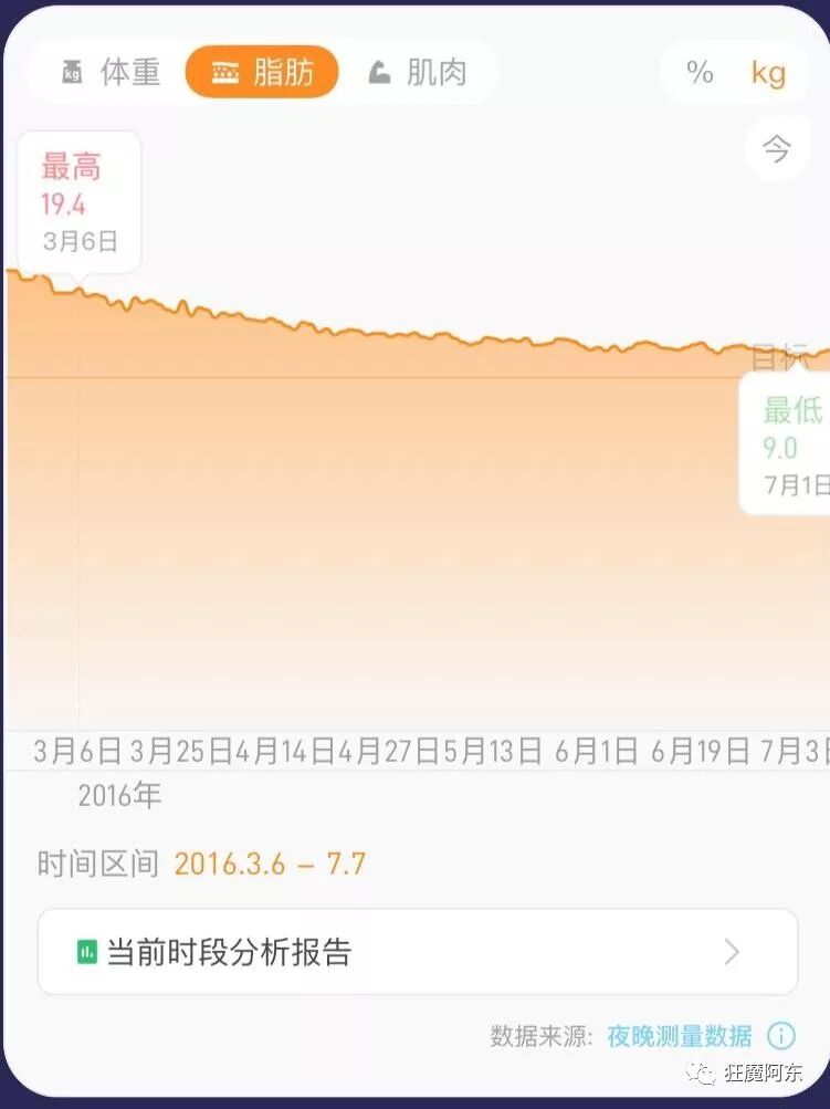 阿东谈减重