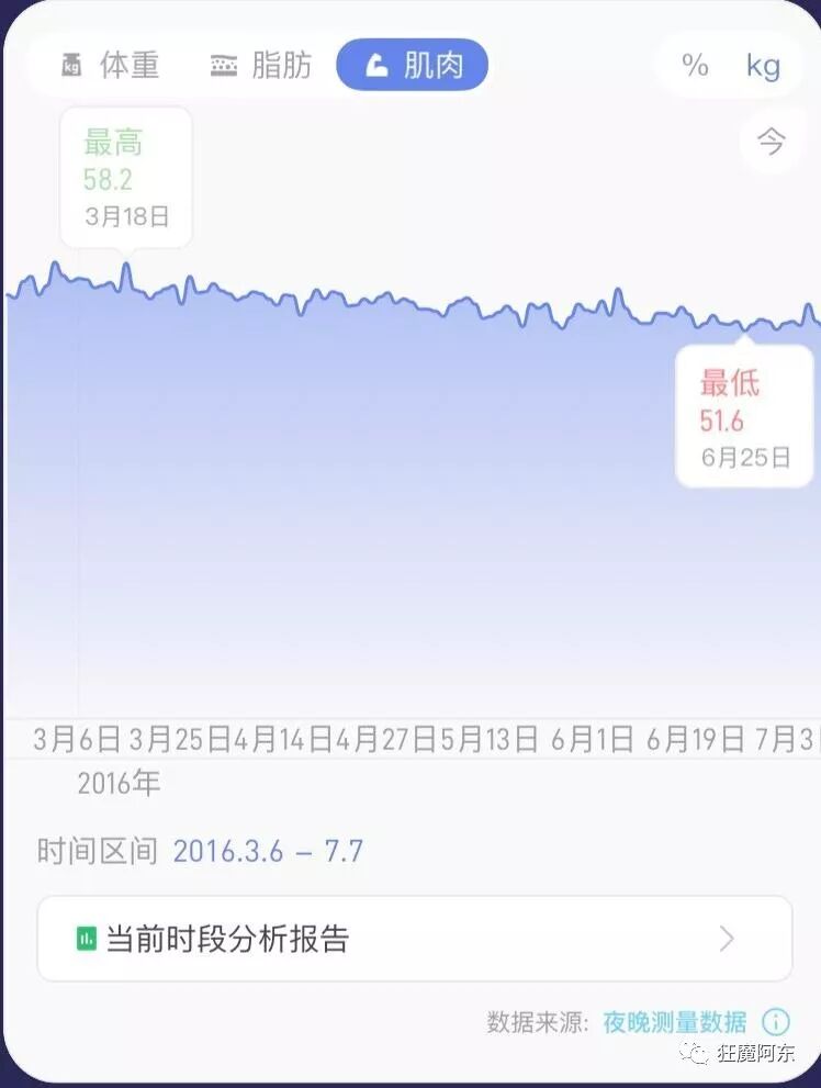阿东谈减重