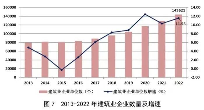 按建筑业总产值计算的劳动生产率为493526元/人,同比增长4.30%.