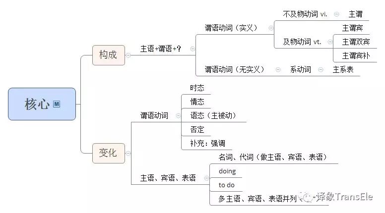 一份超詳細的考研英語語法筆記 譯象transele 微文庫