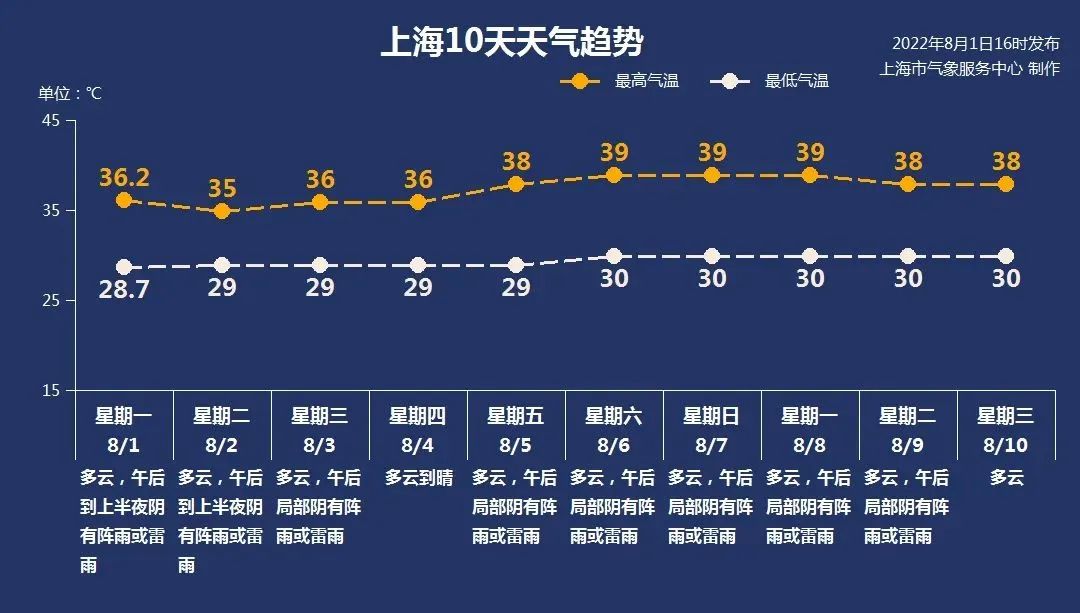 天气早知道丨新一轮高温来袭最高3940来看出现在哪天