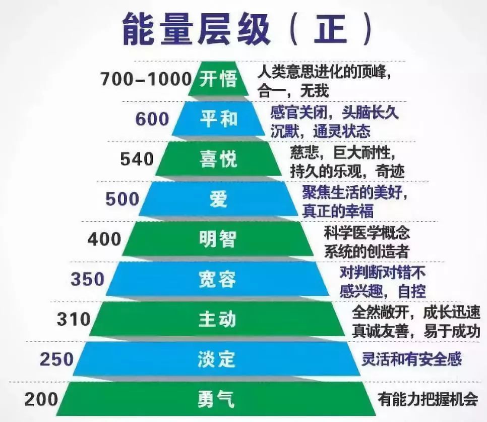 正能量层级显示研究发现：最高的振动指数是1000，最低的指数是1。目前，