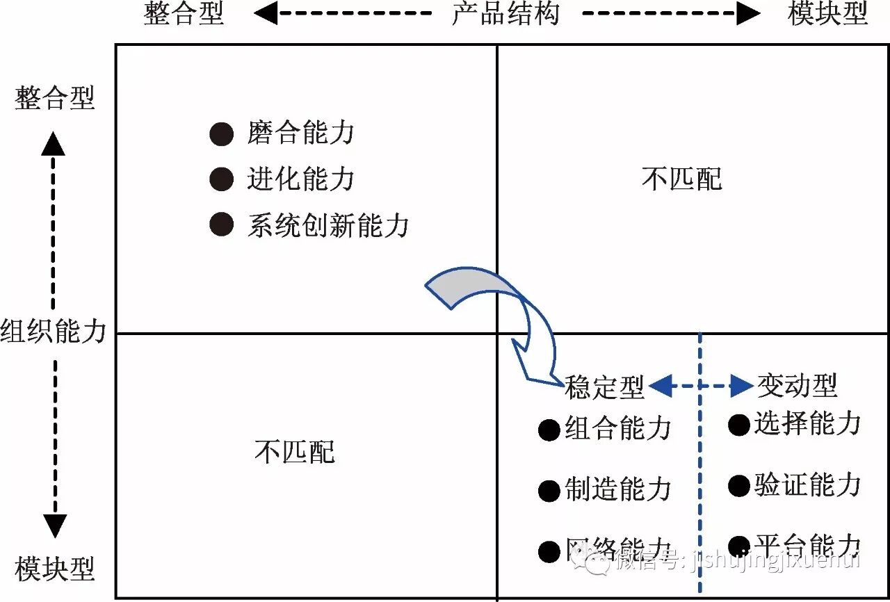 基于产品架构与组织能力匹配的内生性创新战略 ——以日本信息家电