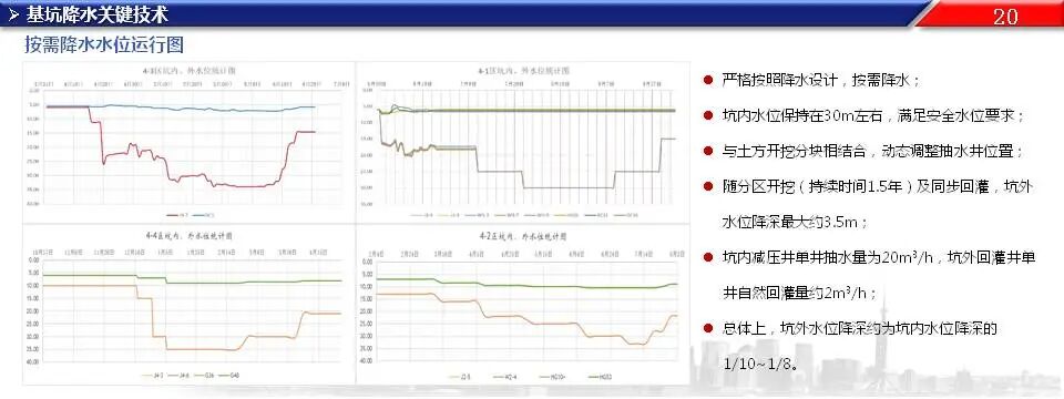 超深基坑工程施工關鍵技術，76頁PPT可下載！的圖19