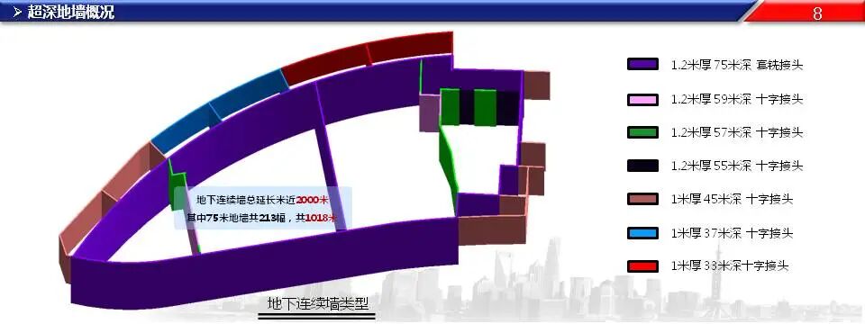 超深基坑工程施工關鍵技術，76頁PPT可下載！的圖7