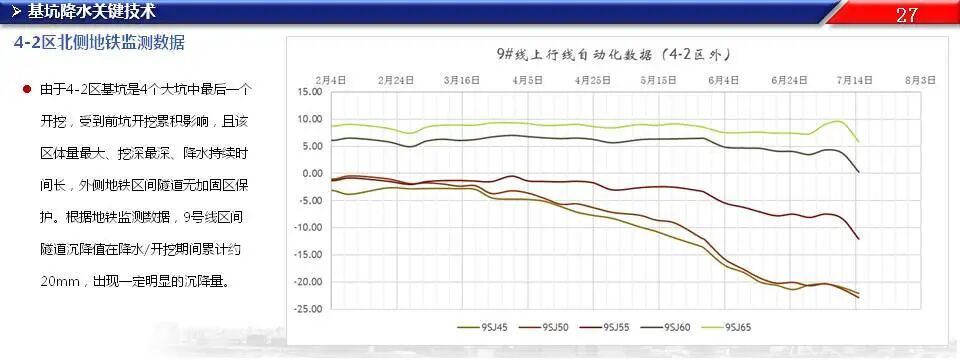 超深基坑工程施工關鍵技術，76頁PPT可下載！的圖26