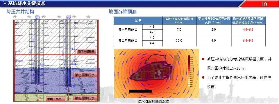 超深基坑工程施工關鍵技術，76頁PPT可下載！的圖18