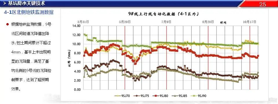 超深基坑工程施工關鍵技術，76頁PPT可下載！的圖24