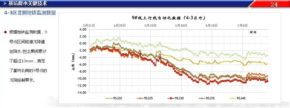 超深基坑工程施工關鍵技術，76頁PPT可下載！的圖23