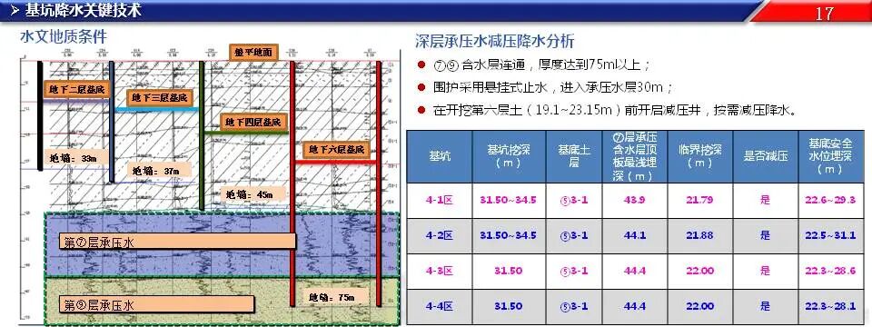 超深基坑工程施工關鍵技術，76頁PPT可下載！的圖16